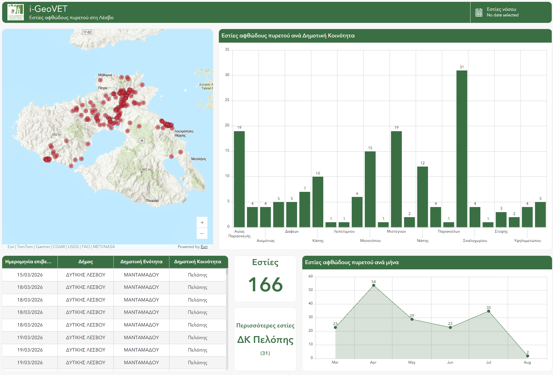 Dashboard Αφθώδους Πυρετού στη Λέσβο